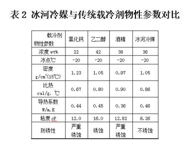 表2 冰河冷媒與傳統(tǒng)載冷劑物性參數(shù)對(duì)比