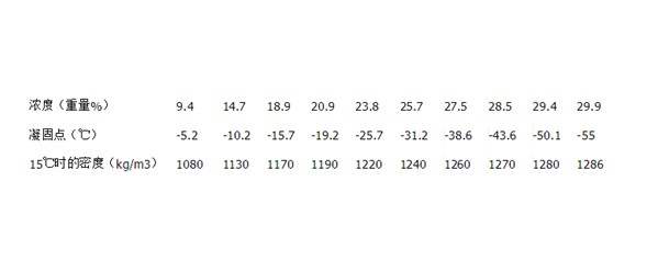 鹽水的濃度-凝固點-密度對照表
