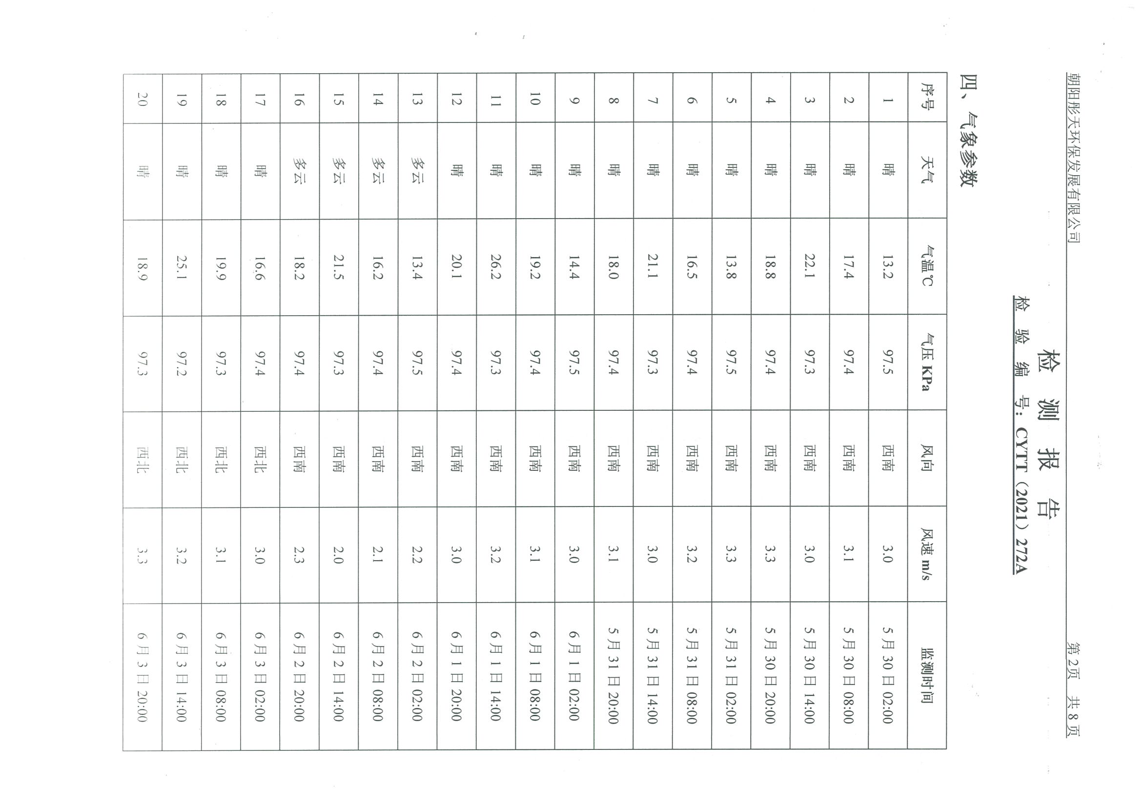 光達化工環(huán)境空氣、噪聲、地下水監(jiān)測數(shù)據(jù)