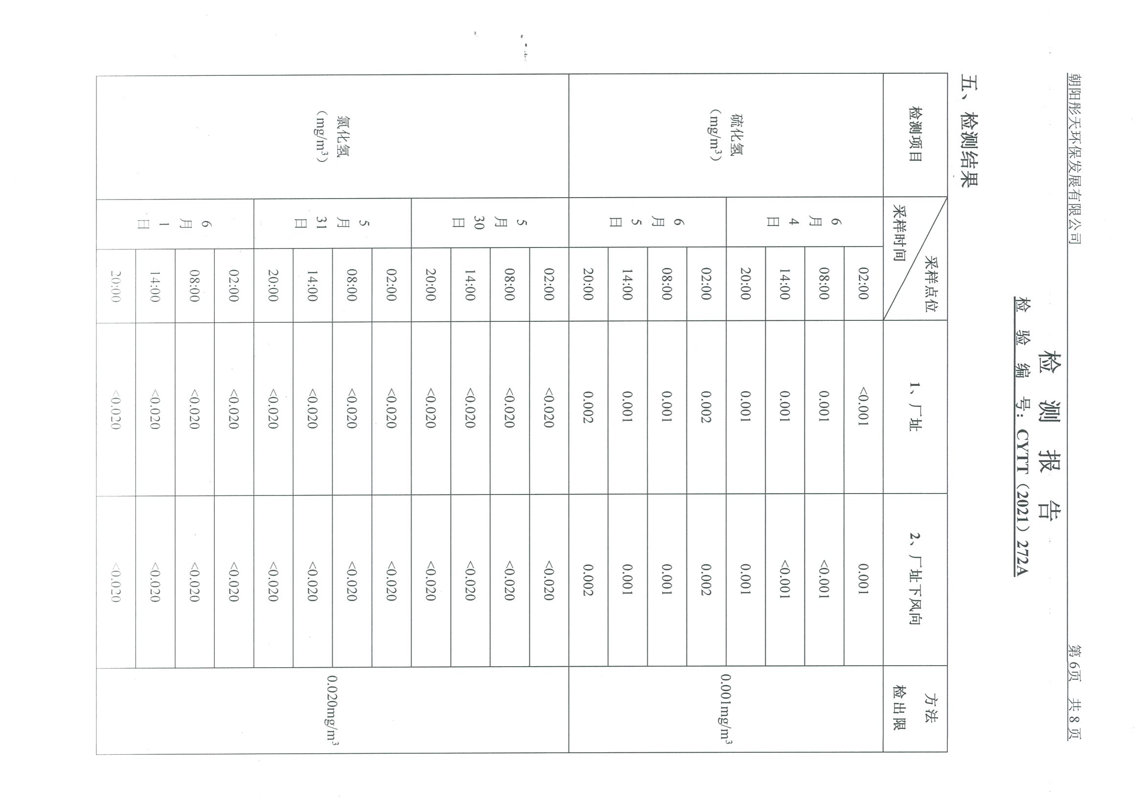 光達化工環(huán)境空氣、噪聲、地下水監(jiān)測數(shù)據(jù)