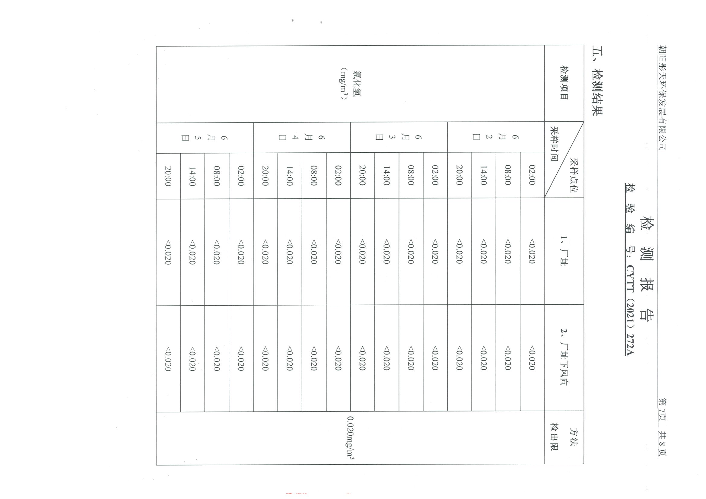 光達化工環(huán)境空氣、噪聲、地下水監(jiān)測數(shù)據(jù)